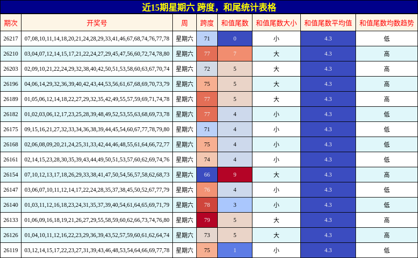 跨度分析,和尾分析