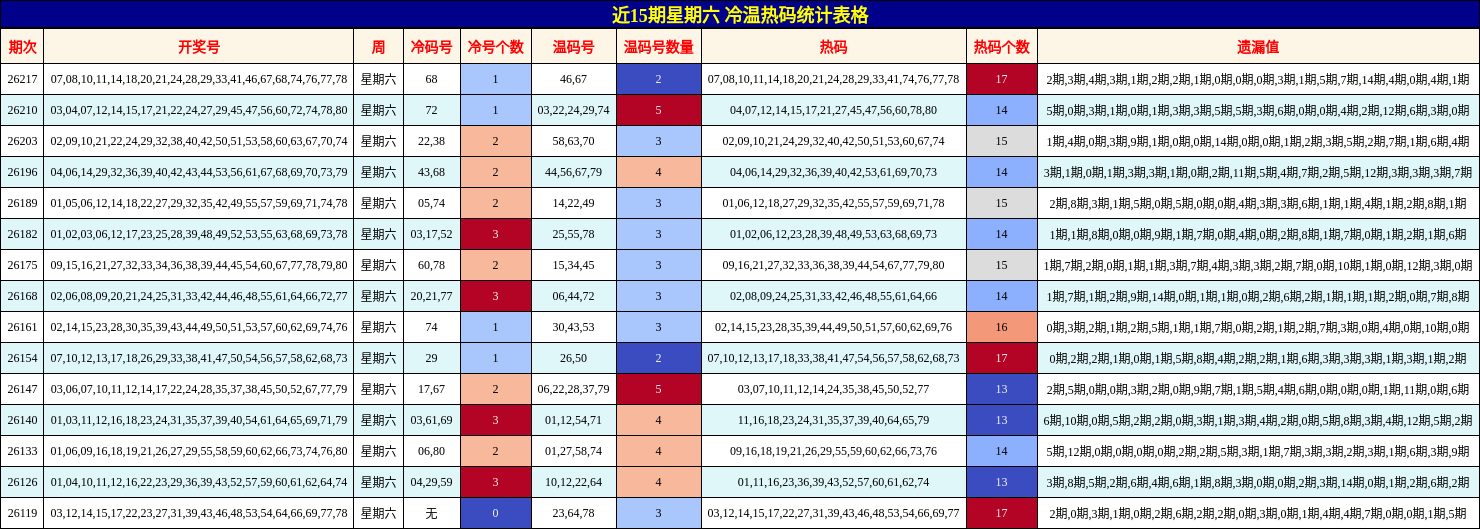 冷温热码分析