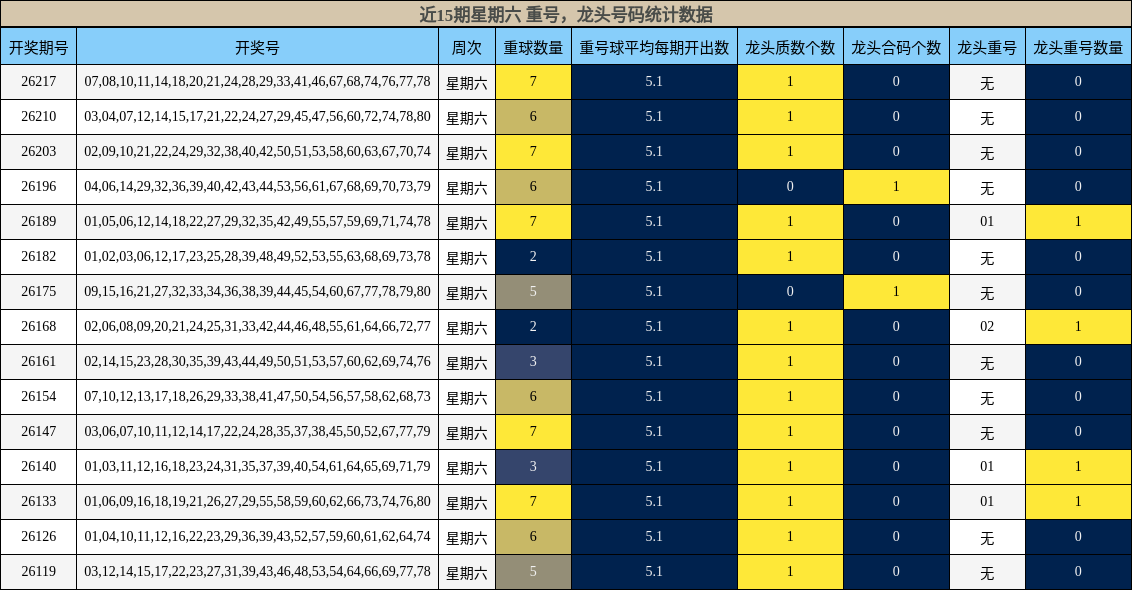 近15期星期六 龙头号码统计数据