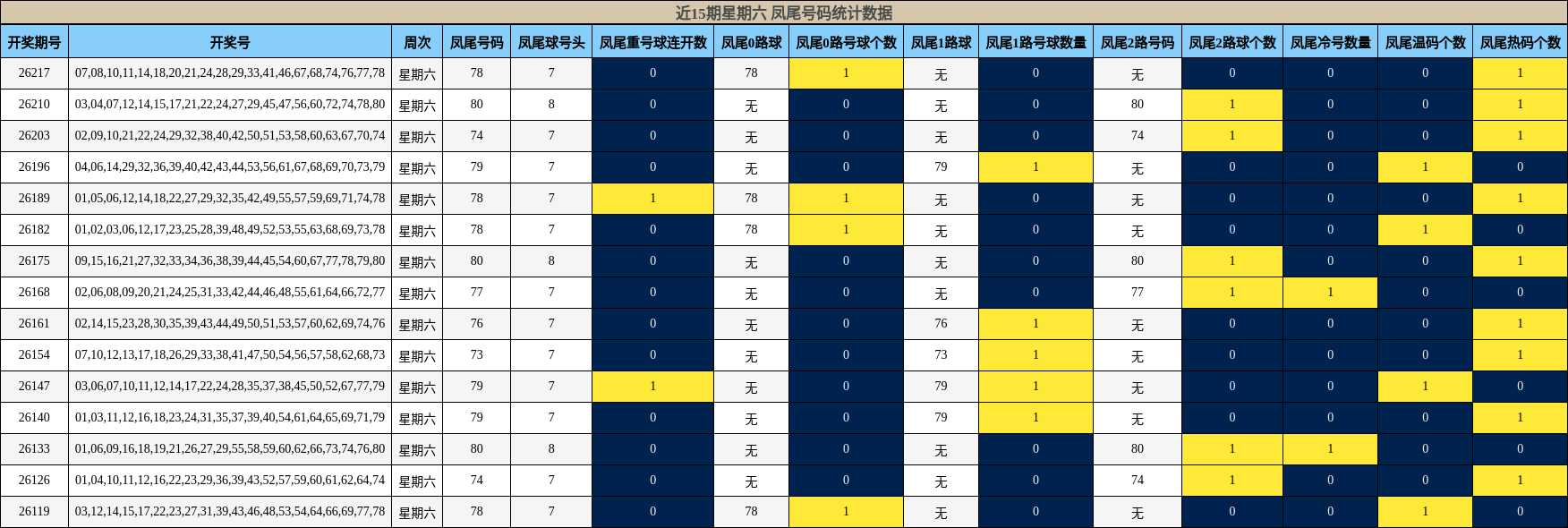 近15期星期六 凤尾号码统计数据