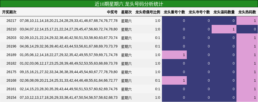 近10期星期六 龙头号码分析统计