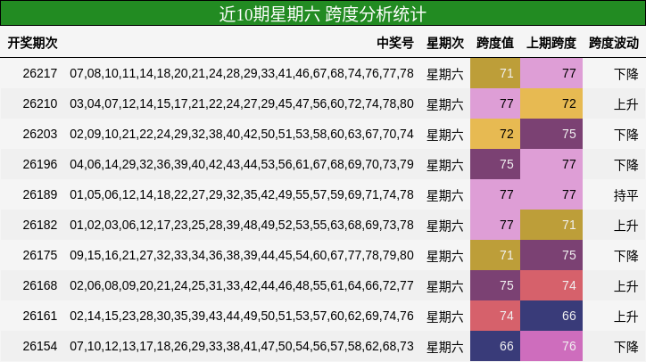 近10期星期六 跨度分析统计