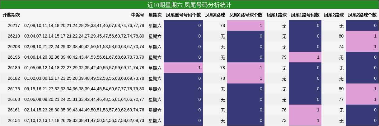 近10期星期六 凤尾号码分析统计