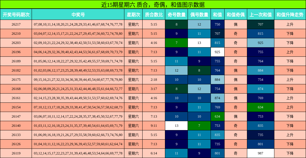 近15期星期六 质合，奇偶，和值图示数据