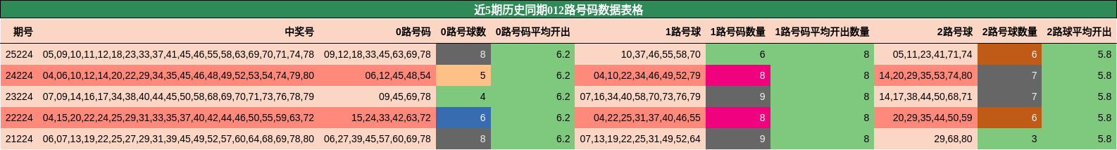 近5期历史同期012路号码数据表格