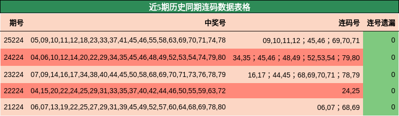 近5期历史同期连码数据表格