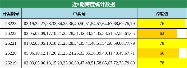 近5期跨度统计数据