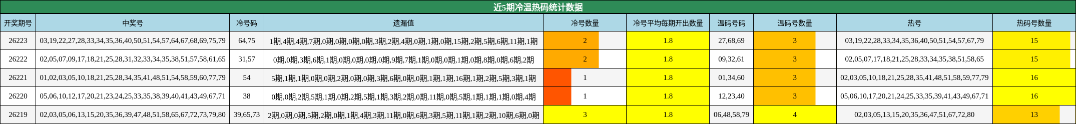 近5期冷温热码统计数据