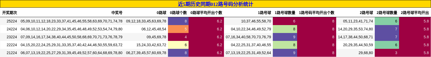 012路号码分析
