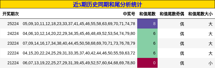和尾分析