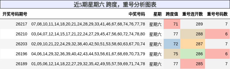 近5期星期六 跨度,重号分析图表