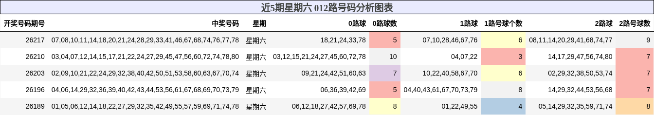 近5期星期六 012路号码分析图表