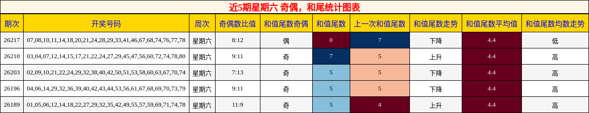 近5期星期六 奇偶,和尾统计图表