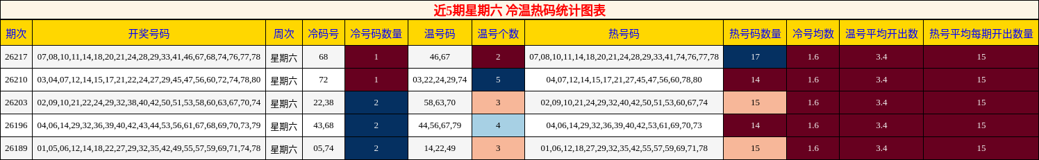 近5期星期六 冷温热码统计图表