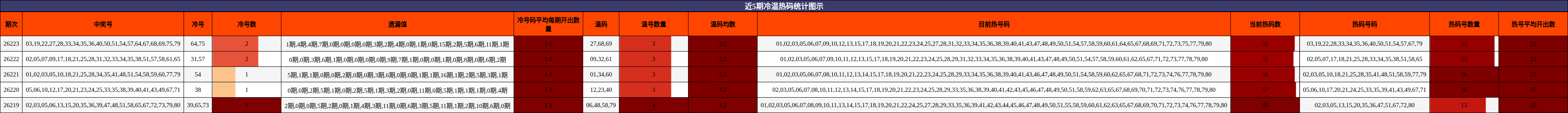 近5期冷温热码统计图示