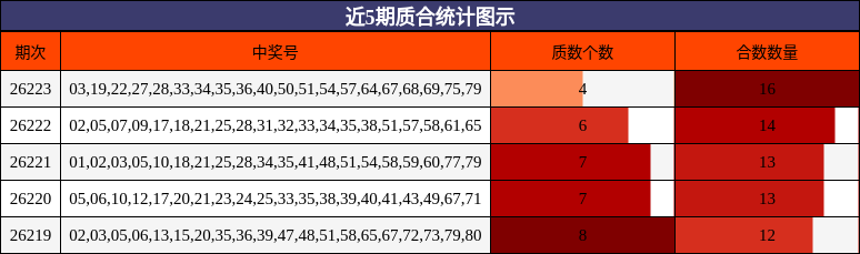 近5期质合统计图示