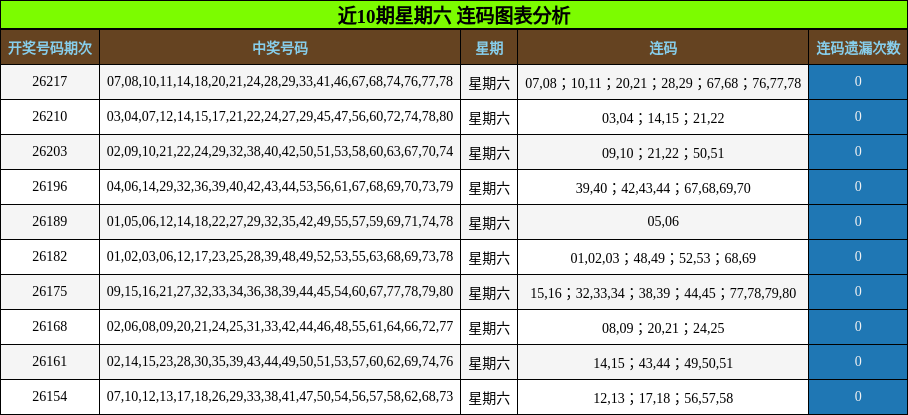 近10期星期六 连码图表分析