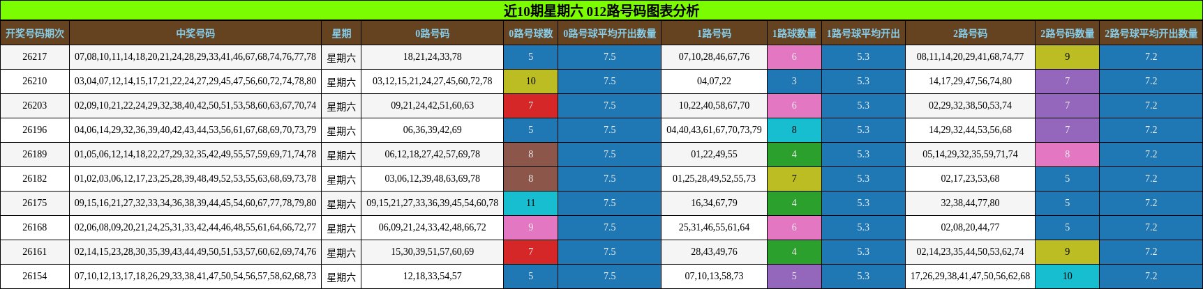 近10期星期六 012路号码图表分析