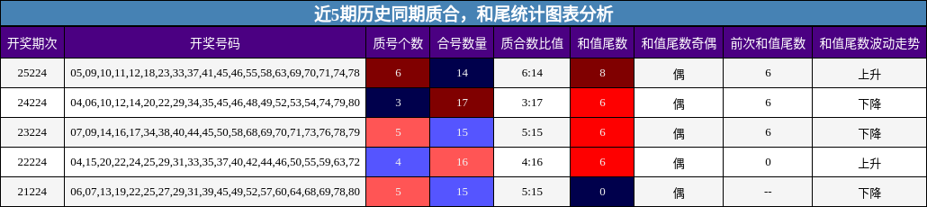 质合分析,和尾分析