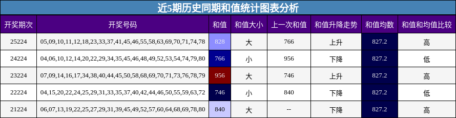 和值分析