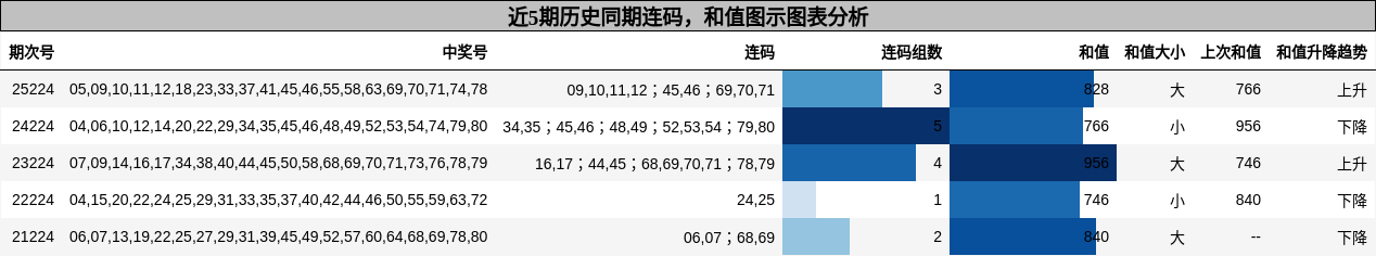 连码分析,和值分析