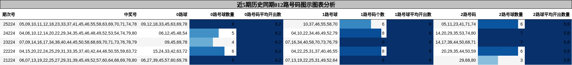 012路号码分析