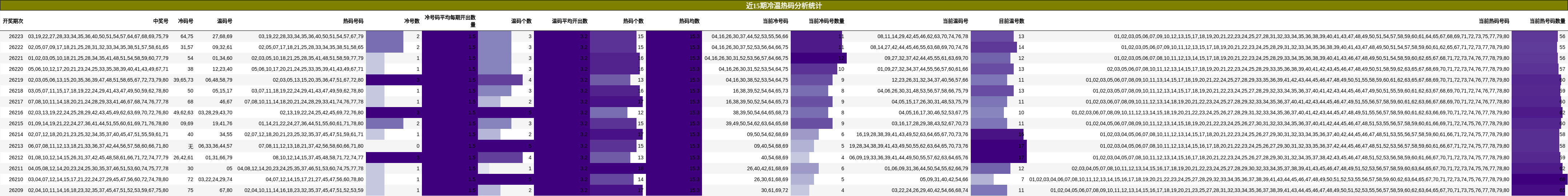 冷温热码分析