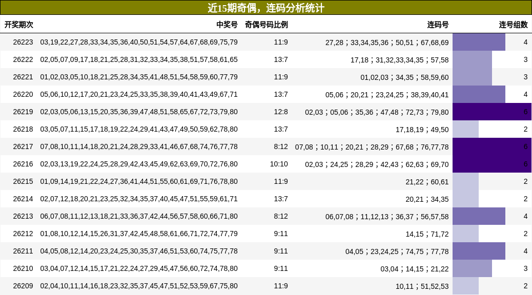 奇偶分析，连码分析