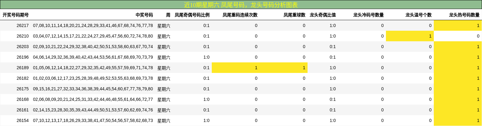 凤尾号码分析，龙头号码分析