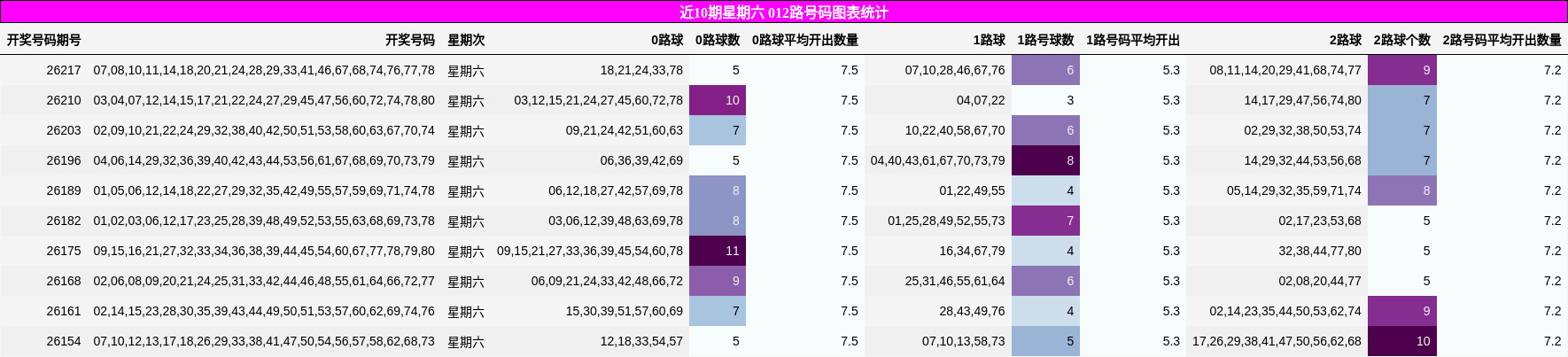 近10期星期六 012路号码图表统计