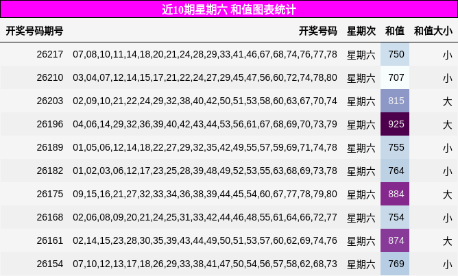 近10期星期六 和值图表统计