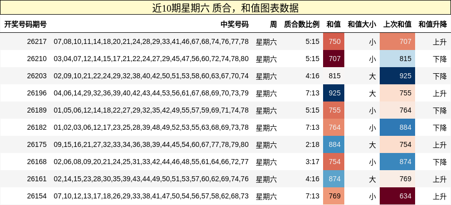 质合分析，和值分析