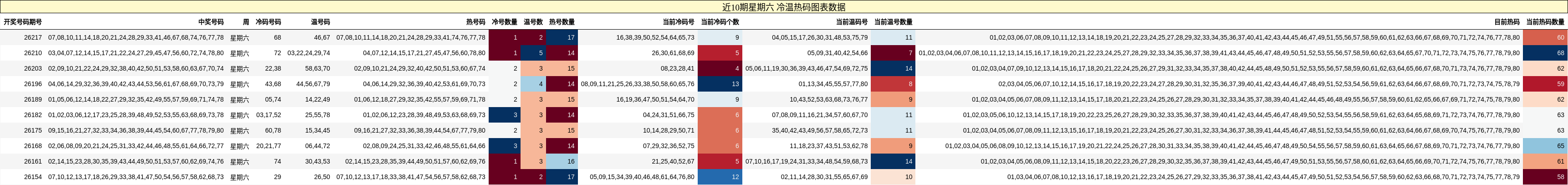 冷温热码分析