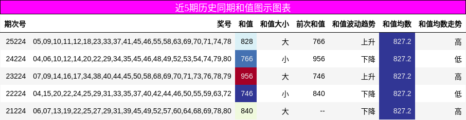 近5期历史同期和值图示图表