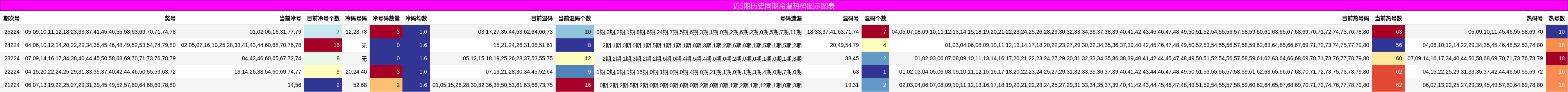 近5期历史同期冷温热码图示图表