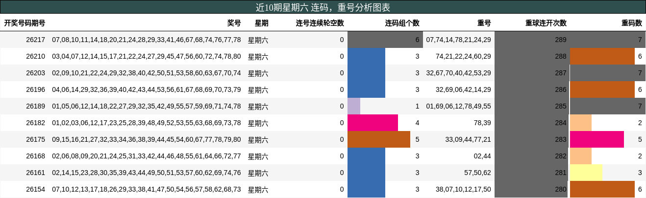 近10期星期六 连码,重号分析图表