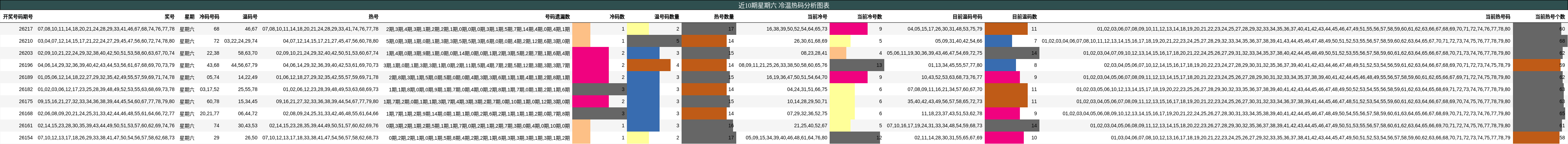 近10期星期六 冷温热码分析图表