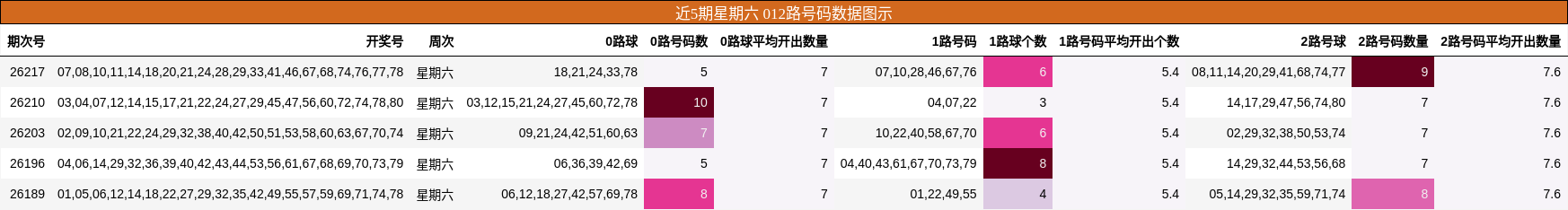 012路号码分析