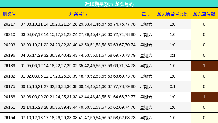 近10期星期六 龙头号码