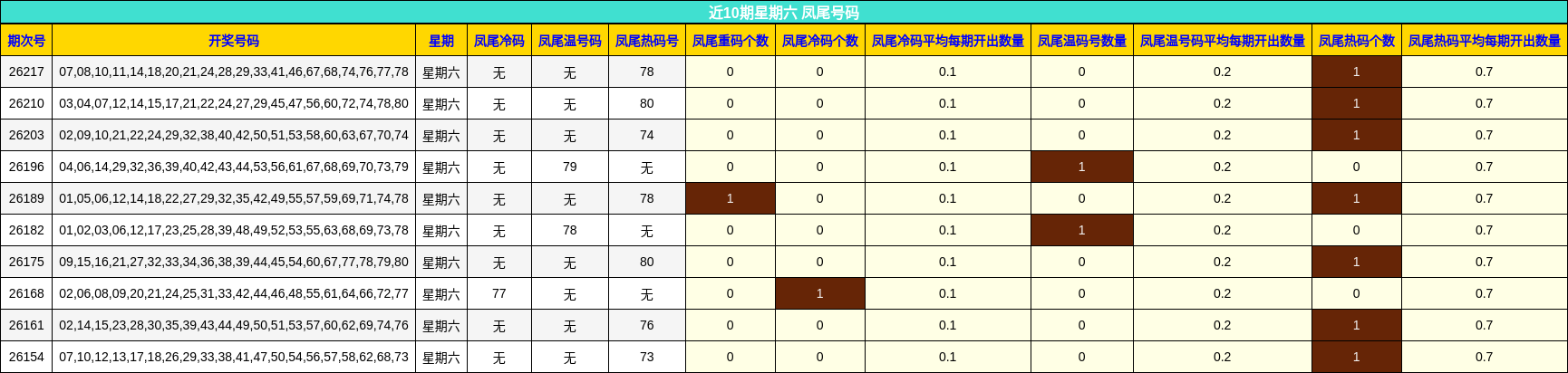 近10期星期六 凤尾号码