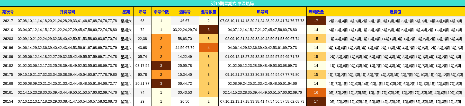 近10期星期六 冷温热码