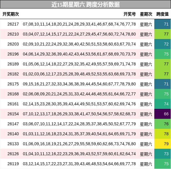 近15期星期六 跨度分析数据