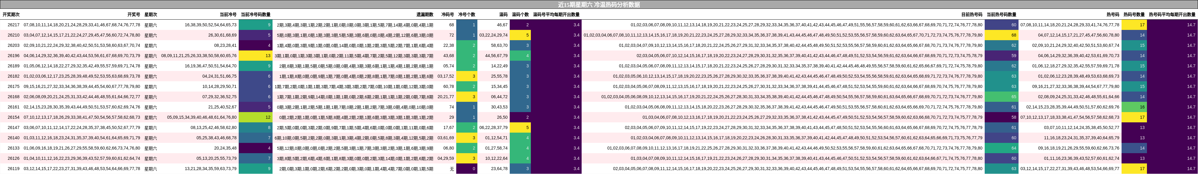 近15期星期六 冷温热码分析数据