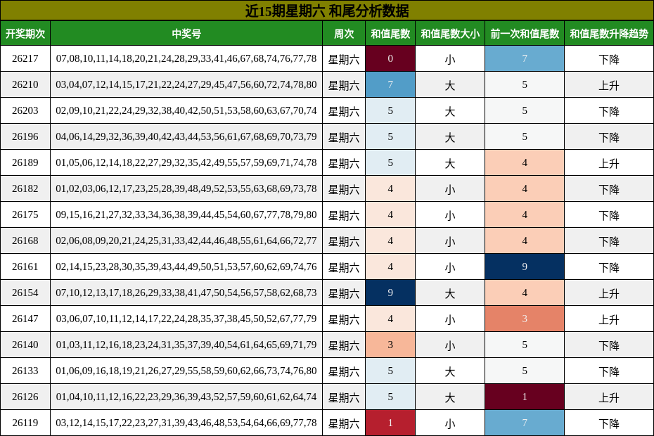 和尾分析