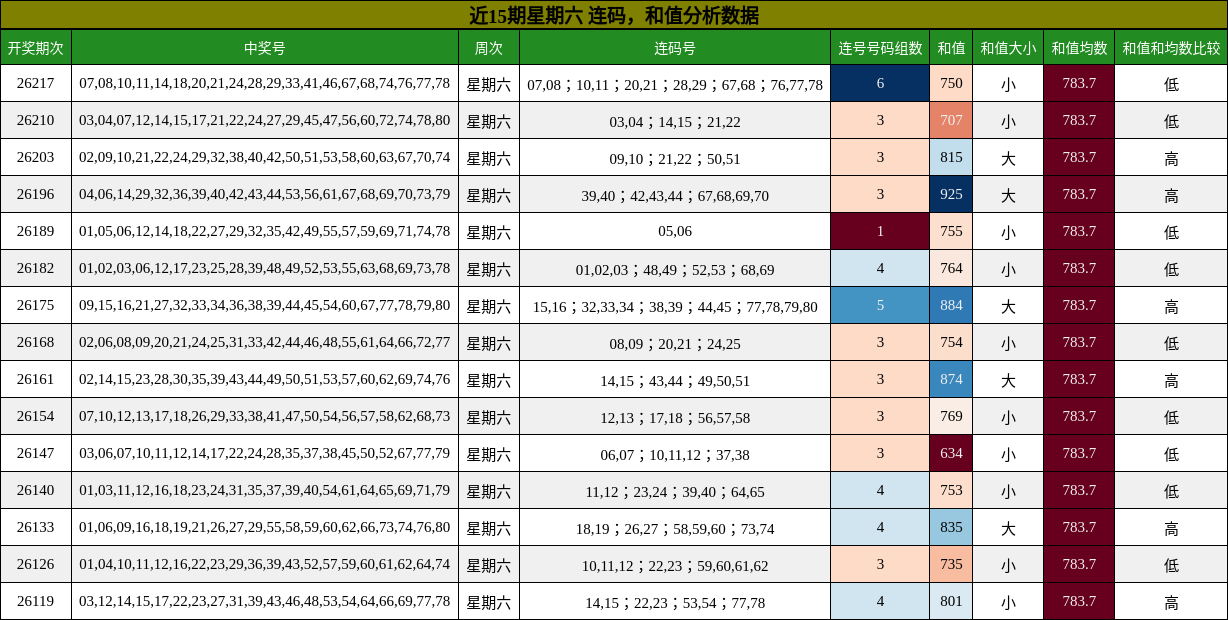 连码分析,和值分析