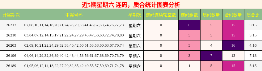 近5期星期六 连码,质合统计图表分析