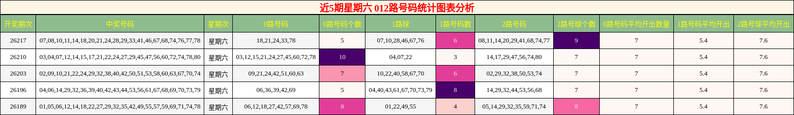 近5期星期六 012路号码统计图表分析