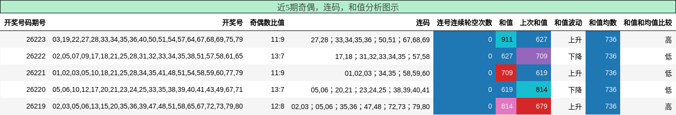 奇偶分析,连码分析,和值分析