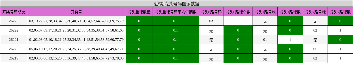 近5期龙头号码图示数据