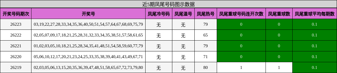 近5期凤尾号码图示数据